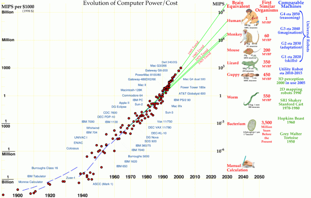 Moore's Law